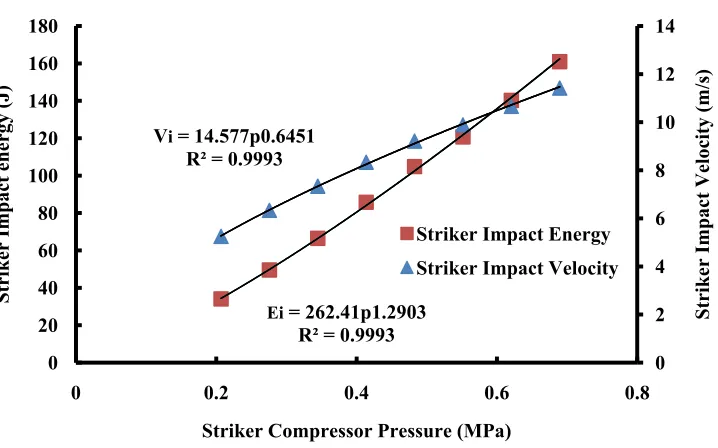 Figure 5. Relationship between the impact velocity, impact energy, and compressor pressure 