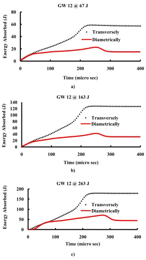 Figure 6. Effect of the loading direction on the energy absorbed for 12 layers specimens at the same impact energy of a) 67 J, b) 163 J, and c) 263 J 