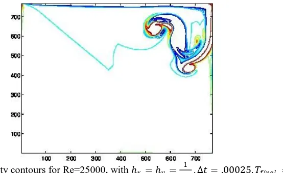 Figure 2.Isovorticity contours for Re=10000, with 