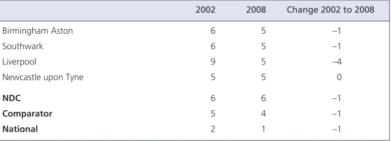 Table .1: Percentage of Household survey respondents whose household is in receipt of free school meals 2002–200