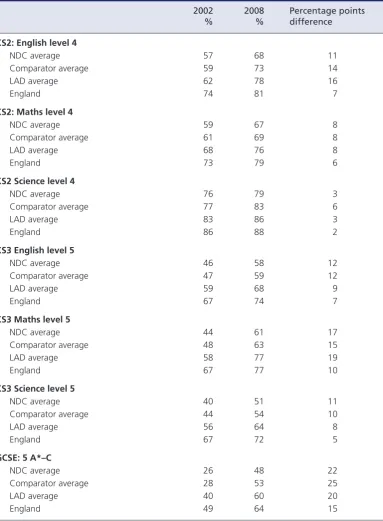 Table .1: Change in educational attainment, 2002–200: NDC partnerships, comparator areas, parent local authorities, England