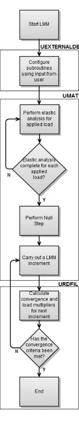 Figure A1. LMM Subroutine Flow Chart 