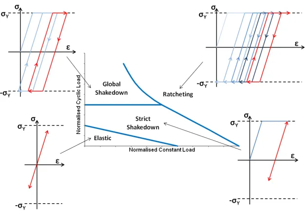Figure 1. Possible Responses to Cyclic Loading 