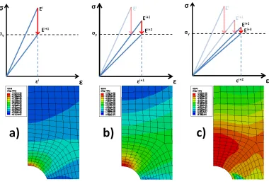 Figure 2. Modulus Adjustment Procedure and Resulting Stress Redistribution 