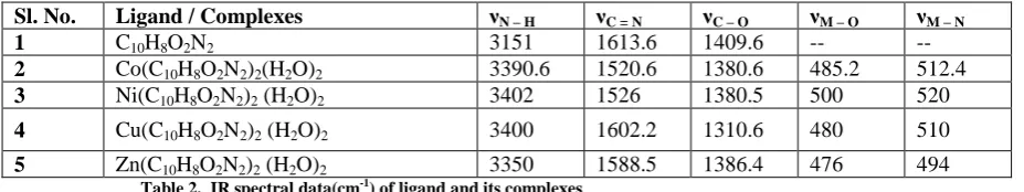 Table 1. Elemental analysis, colour, melting point and conductance data of Ligand and metal complexes  
