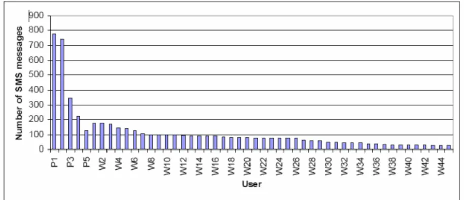Figure 2 shows the distribution of SMS messages collected in the corpus. Users P1 to P5 represent the specific  phone users whom we collected SMS messages from for the in-depth sub-collection