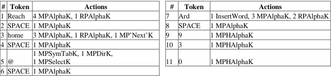 Table 2: Operators per token in typing the sample message “Reach home @ ard 930”. 