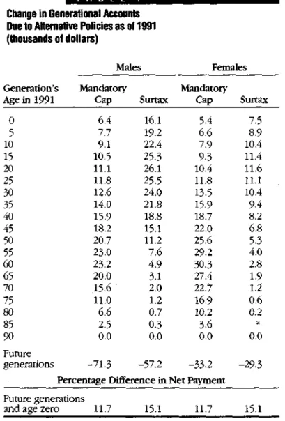 Table 4 compares two alternative policies aimed at rectifying the fiscal imbalance between the  gen-eration just born and future gengen-erations