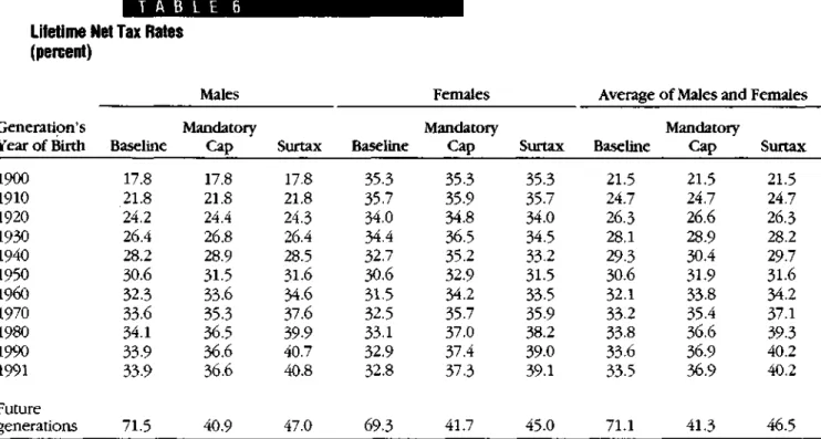 Table 6 shows how policy changes designed to rectify the generational imbalance would affect the lifetime net tax rates of different  gener-ations
