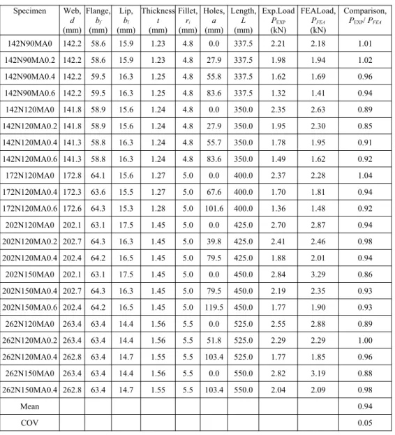 Table 2: Measured specimen dimensions and comparison of the web crippling strength predicted from the finite element analysis with the