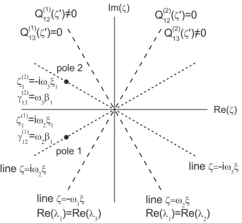 FIG. 1. The regular regions for Jost functions φQ1(X, ζ) in the complex ζ-plane. The dashed lines with singularity functions1j(ζ ′) determine the boundaries between regular regions