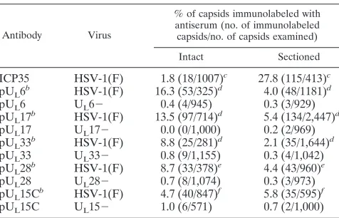 TABLE 1. Percentages of capsids immunolabeled withmonospeciﬁc antiseraa