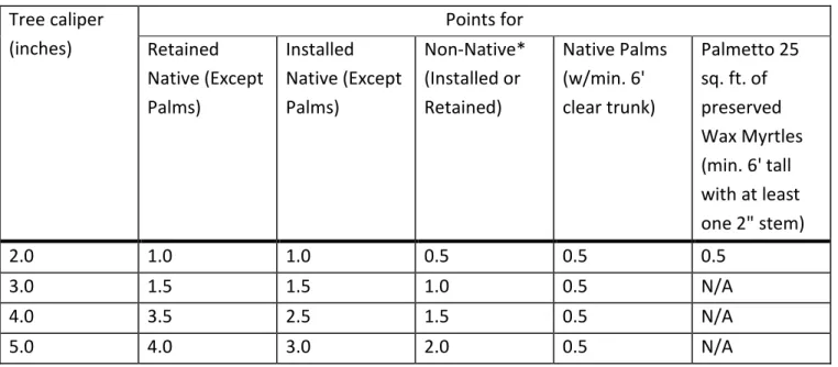 FIGURE 3. TREE POINTS   23  Tree caliper  (inches)  Points for Retained  Native (Except  Palms)  Installed  Native (Except Palms)  Non-Native* (Installed or Retained)  Native Palms (w/min