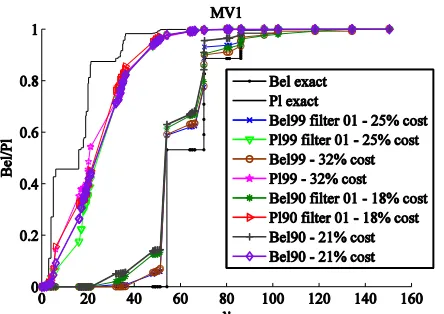 Figure 7 MV8: Bel and Pl curves at different approximation levels 
