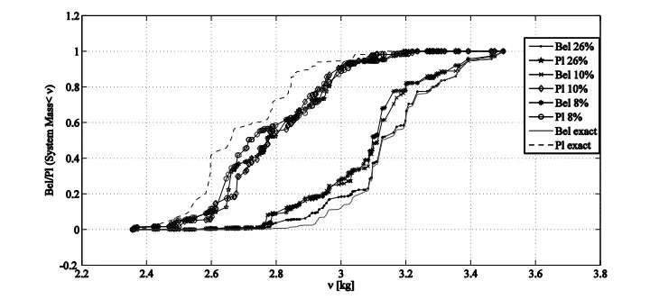 Figure 10. Approximated Bel and Pl curves for the Telecom system 