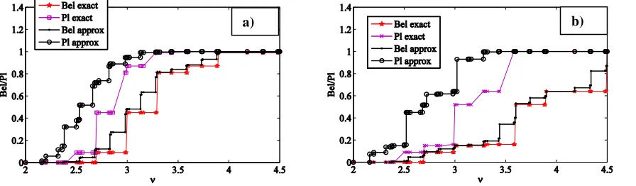 Figure 12. Decomposition approximation for bpa structure a) and bpa structure b) 