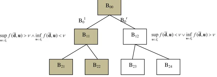 Figure 2. Binary Tree with Approximated Min-Max Evaluation. 