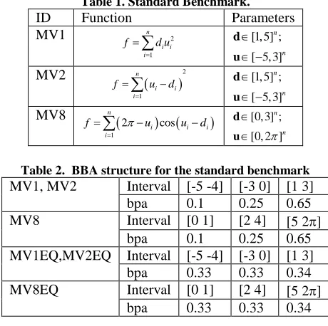 Table 1. Standard Benchmark. Function Parameters 