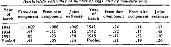 TABLE 7 Heritabifity estimates o/ number o/ eggs laid by non-survivors y:y 