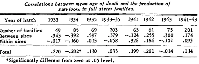 TABLE 5 Correlations between mean age survivors in o/ death and the production o/ lull sister lamilies