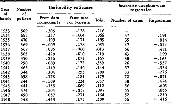 TABLE 3 Estimates of heritability of survivors’ production 
