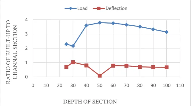 Table 02. Load and Deflection of Sections  
