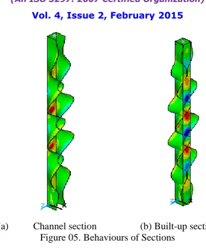Figure 05. Behaviours of Sections  