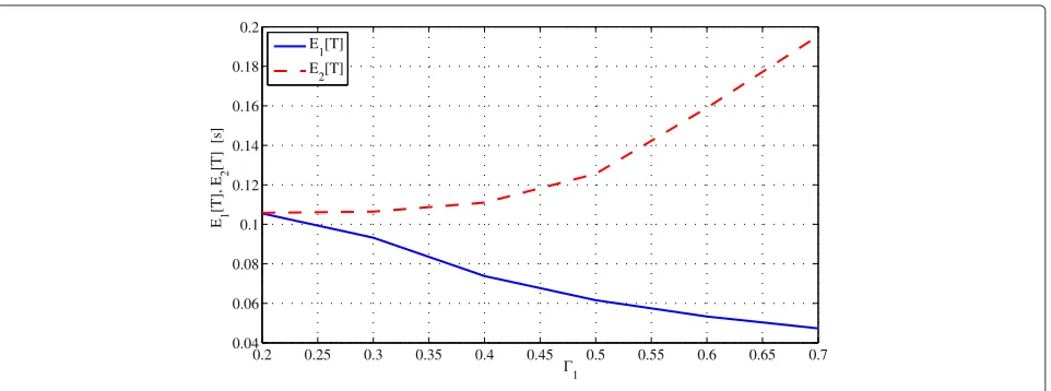 Figure 5 Pd,1(T) and Pd,2(T) for EW RLC over the range of �1 values.