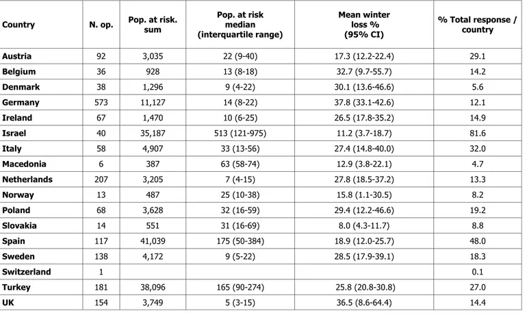 Table 4.  Mean winter loss 2009-2010 for operations with increases and decreases during winter