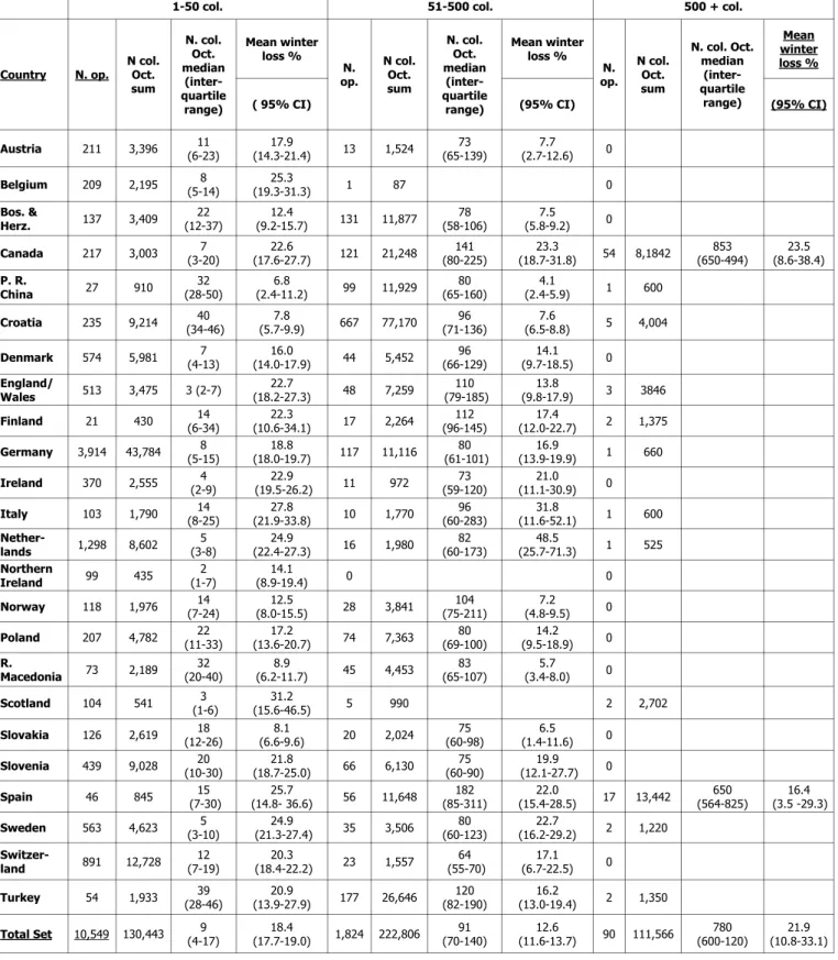 Table 6.  Mean winter loss 2009-2010 per country, per size class. N. op. = number of operations, N