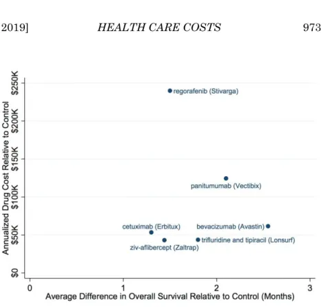 Figure 1: Average Annualized Drug Costs Versus Average Marginal In- In-crease in Overall Survival for Metastatic Colorectal Cancer Treatments   Sources: https://www.clinicaltrials.gov and GoodRX.com 