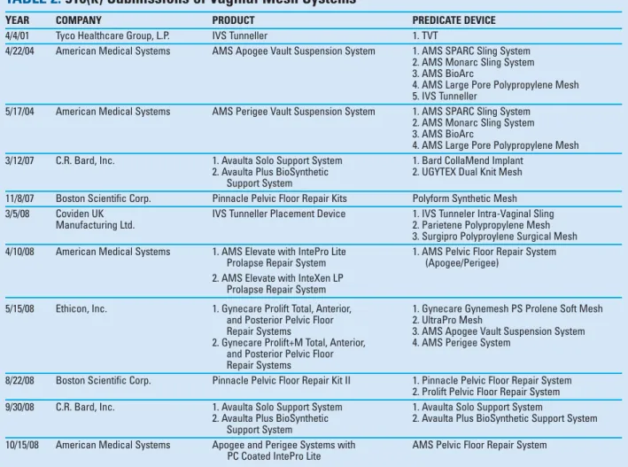 TABLE 1. Medical Device Classification and Premarket Notification 510(k) Provision 10