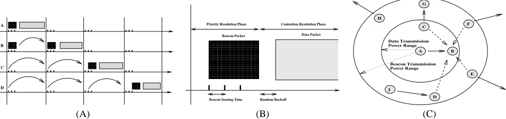 Fig. 1.CCA time. C and D sense the beacon after two CCA times, and hence they postpone their transmissions to the next time slot