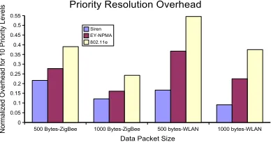 Fig. 2.Normalized priority resolution overhead for Siren, EY-NPMA and802.11e with non-overlapped backoff periods with different data packet sizes.