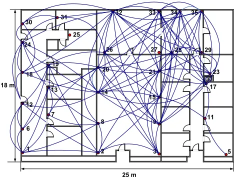 Fig. 3.Above ﬁgure shows the 35 node mote testbed distributed acrossone ﬂoor of the MRC building