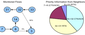 Fig. 4.(A) shows the distribution of delays in the EDF scheduling experiement. (B) shows the fraction of runs which have average per-ﬂow delay to beless than the EDF deadline of 500ms