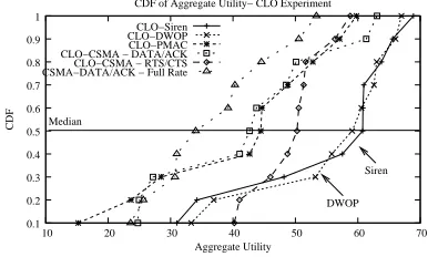 Figure 7.Note that a low value of the aggregate utility indicates severestarvation for some ﬂows, although the aggregate throughput