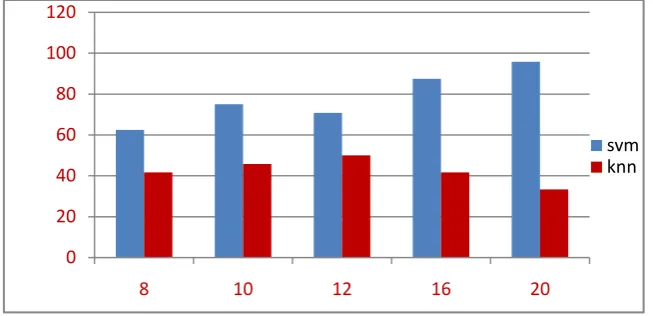 Fig 1.GLDM Displacement Verses Percentage Accuracy  