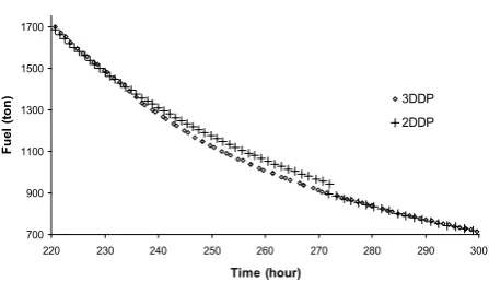 Fig.8 shows results of fuel consumption vs. time ob-tained from the route optimization for the case study 2