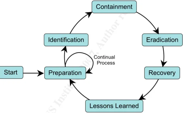 Figure 1: Six-Step Incident Handling Process Loop  