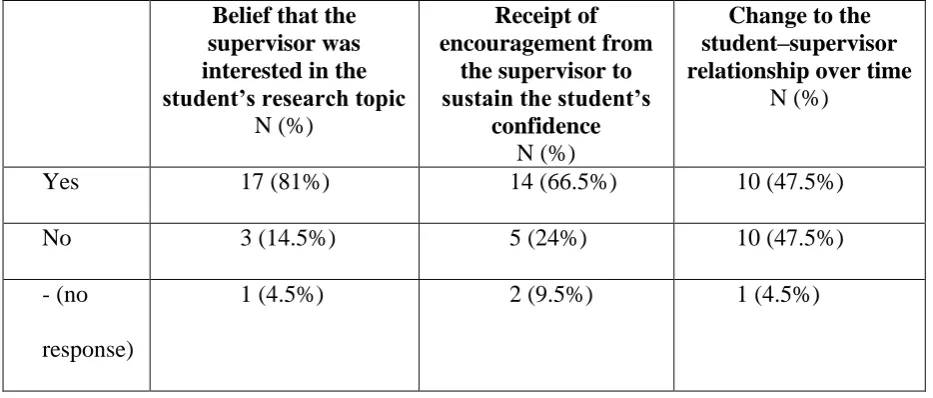 Table 5: Emotional Dimension of the Student–Supervisor Relationship 