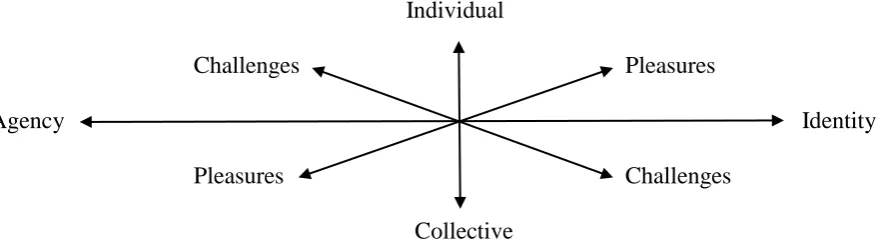 Figure 1: Challenges and Pleasures in Developing Individual and Collective Agency and Identity in the Doctoral Student–Supervisor Relationship (based on McAlpine & Amundsen 2009) 
