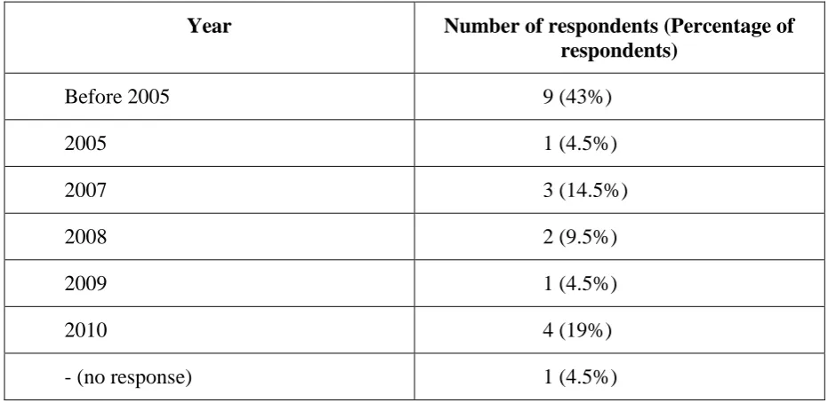 Table 4: Respondents’ Changes of Supervisory Teams 