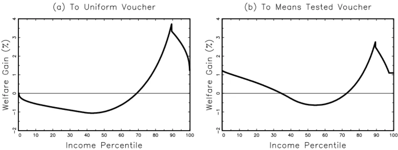 Table 5: Voting equilibria for the three education regimes with incomplete voter participa- participa-tion.