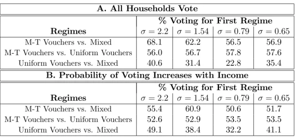 Table 8: Binary Voting Comparisons for alternative preference parameters
