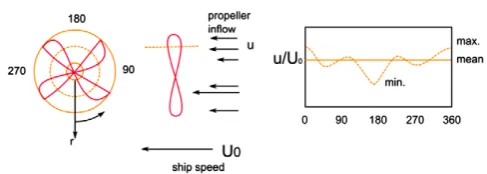 Fig. 12. Propeller inflow analysis description.