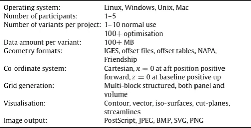 Table 1Summary of typical marine CFD analysis request.