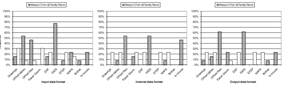 Fig. 1. Preferred input, internal and output data formats for VIRTUE tools.