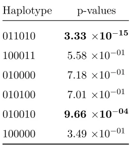 Table 2.1: Haplotype Speciﬁc Testing Example: Reference haplotype=100010