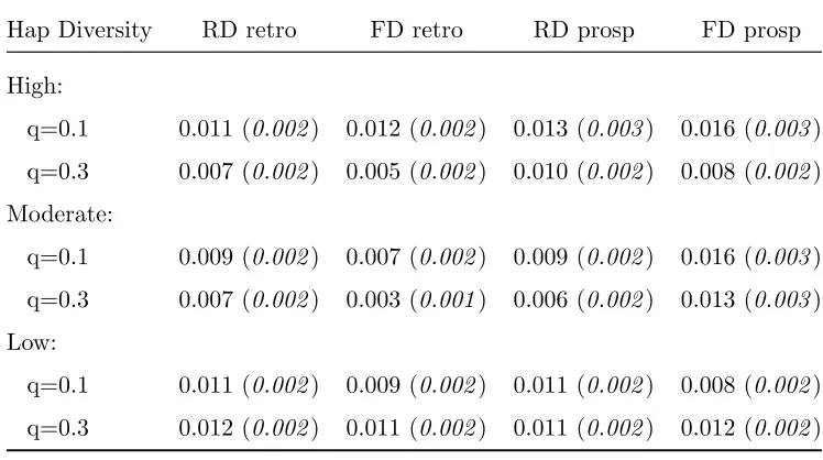 Table 2.5: Type I error rate for Coalescent Simulation: Global Haplotype Test (α = 0.01)